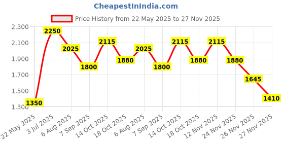 tatacliq.com Elle White Plain Sweatshirt elle Price History Graph from 22 May 2025 to 27 Nov 2025