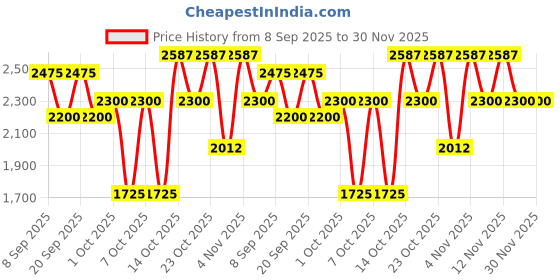 tatacliq.com Elle White Polyester Textured Dress elle Price History Graph from 8 Sep 2025 to 30 Nov 2025