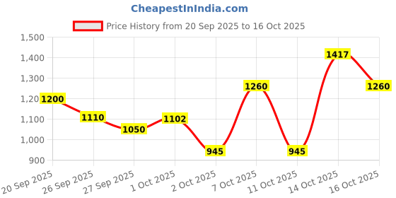 tatacliq.com Elle White Printed Regular Fit Top elle Price History Graph from 20 Sep 2025 to 16 Oct 2025