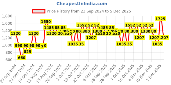 tatacliq.com Elle White Pullover elle Price History Graph from 23 Sep 2024 to 5 Dec 2025