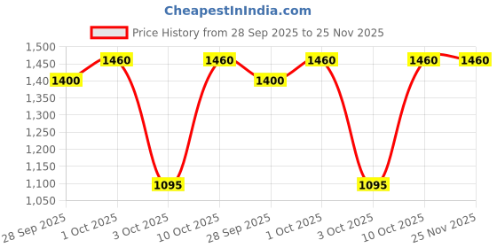 tatacliq.com Elle White Pure Cotton Printed Top elle Price History Graph from 28 Sep 2025 to 25 Nov 2025