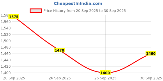 tatacliq.com Elle White Pure Cotton Printed Top elle Price History Graph from 20 Sep 2025 to 30 Sep 2025
