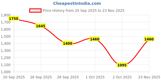 tatacliq.com Elle White Pure Cotton Solid Trouser elle Price History Graph from 20 Sep 2025 to 23 Nov 2025