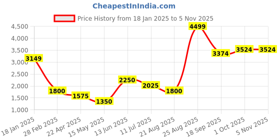 tatacliq.com Elle White Relaxed Fit Printed Sweatshirt elle Price History Graph from 18 Jan 2025 to 3 Nov 2025