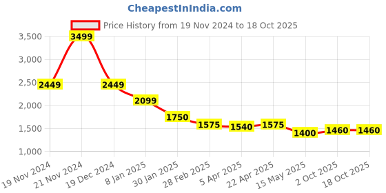 tatacliq.com Elle White Self Pattern Sweater elle Price History Graph from 19 Nov 2024 to 18 Oct 2025