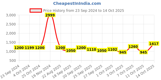 tatacliq.com Elle White Self Pattern Sweater elle Price History Graph from 23 Sep 2024 to 14 Oct 2025