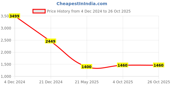 tatacliq.com Elle White Self Pattern Sweater elle Price History Graph from 4 Dec 2024 to 26 Oct 2025