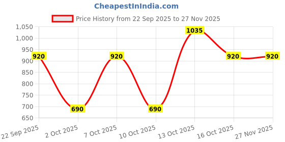 tatacliq.com Elle White Striped A-Line Top elle Price History Graph from 22 Sep 2025 to 27 Nov 2025