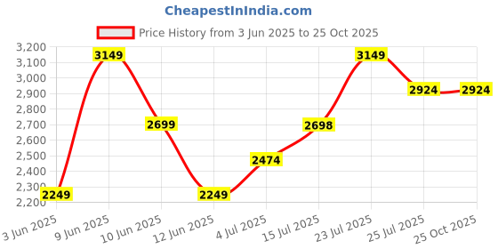 tatacliq.com Elle White Textured Shoulder Handbag elle Price History Graph from 3 Jun 2025 to 25 Oct 2025