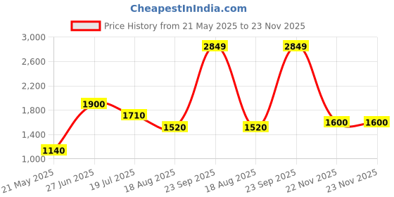 tatacliq.com Elle Wine Cotton Plain Sweater elle Price History Graph from 21 May 2025 to 22 Nov 2025
