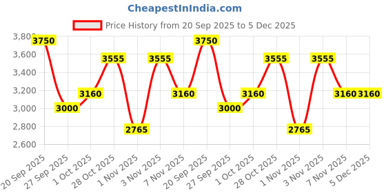 tatacliq.com Elle Wine Semi Fitted Dresses elle Price History Graph from 20 Sep 2025 to 5 Dec 2025