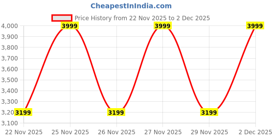 tatacliq.com Elle Women Multicolor Printed Pant elle Price History Graph from 22 Nov 2025 to 1 Dec 2025