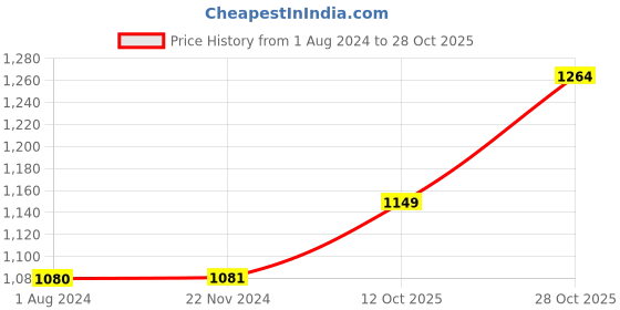 tatacliq.com Elle Women's Antique Gold Ankle Strap Sandals elle Price History Graph from 1 Aug 2024 to 28 Oct 2025