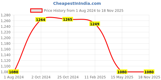 tatacliq.com Elle Women's Antique Gold Casual Sandals elle Price History Graph from 1 Aug 2024 to 17 Nov 2025