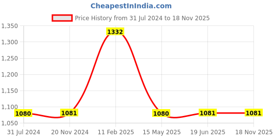 tatacliq.com Elle Women's Beige Ankle Strap Sandals elle Price History Graph from 31 Jul 2024 to 18 Nov 2025