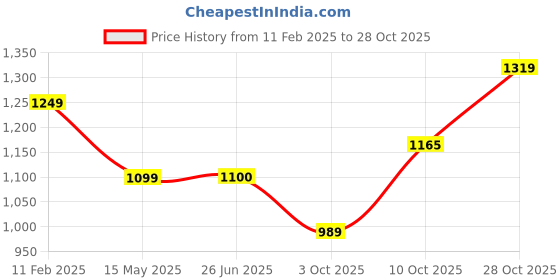 tatacliq.com Elle Women's Beige Ankle Strap Sandals elle Price History Graph from 11 Feb 2025 to 28 Oct 2025