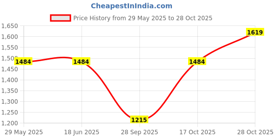 tatacliq.com Elle Women's Beige Back Strap Sandals elle Price History Graph from 29 May 2025 to 28 Oct 2025