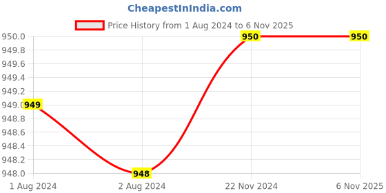 tatacliq.com Elle Women's Beige Casual Sandals elle Price History Graph from 1 Aug 2024 to 3 Nov 2025