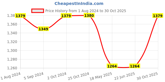 tatacliq.com Elle Women's Beige Casual Sandals elle Price History Graph from 1 Aug 2024 to 30 Oct 2025