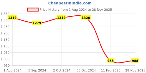 tatacliq.com Elle Women's Beige Casual Sandals elle Price History Graph from 1 Aug 2024 to 27 Nov 2025