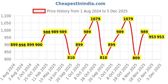 tatacliq.com Elle Women's Beige Casual Sandals elle Price History Graph from 1 Aug 2024 to 5 Dec 2025