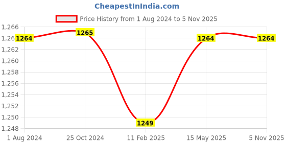 tatacliq.com Elle Women's Beige Casual Sandals elle Price History Graph from 1 Aug 2024 to 4 Nov 2025