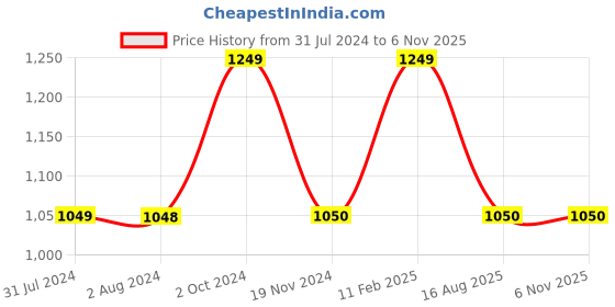 tatacliq.com Elle Women's Beige Casual Stilettos elle Price History Graph from 31 Jul 2024 to 6 Nov 2025