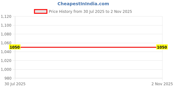 tatacliq.com Elle Women's Beige Casual Stilettos elle Price History Graph from 30 Jul 2025 to 30 Oct 2025