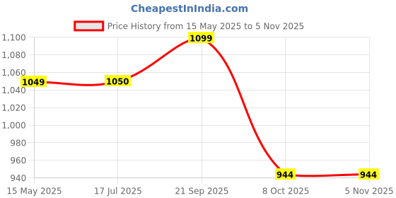 tatacliq.com Elle Women's Beige Casual Stilettos elle Price History Graph from 15 May 2025 to 4 Nov 2025