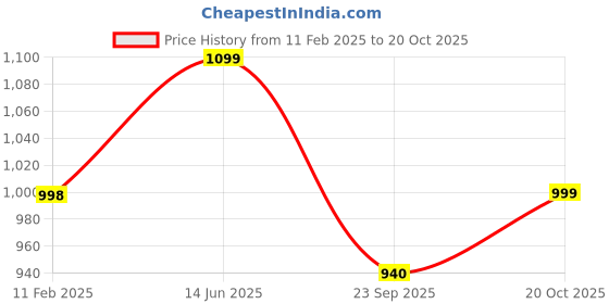 tatacliq.com Elle Women's Beige Flat Ballets elle Price History Graph from 11 Feb 2025 to 20 Oct 2025