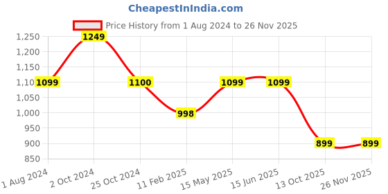tatacliq.com Elle Women's Beige Mule Shoes elle Price History Graph from 1 Aug 2024 to 26 Nov 2025