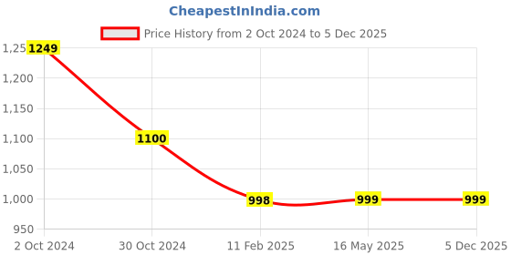 tatacliq.com Elle Women's Beige Mule Shoes elle Price History Graph from 2 Oct 2024 to 4 Dec 2025