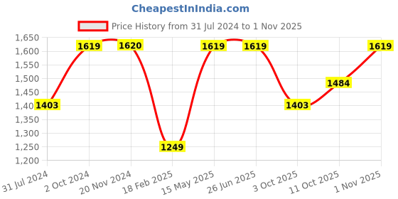 tatacliq.com Elle Women's Beige Sling Back Sandals elle Price History Graph from 31 Jul 2024 to 1 Nov 2025