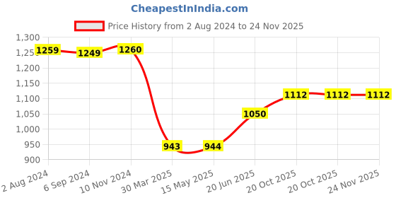 tatacliq.com Elle Women's Beige Sling Back Stilettos elle Price History Graph from 2 Aug 2024 to 24 Nov 2025