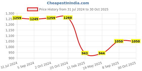 tatacliq.com Elle Women's Beige Sling Back Stilettos elle Price History Graph from 31 Jul 2024 to 30 Oct 2025