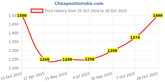 tatacliq.com Elle Women's Beige Thong Sandals elle Price History Graph from 25 Oct 2024 to 28 Oct 2025