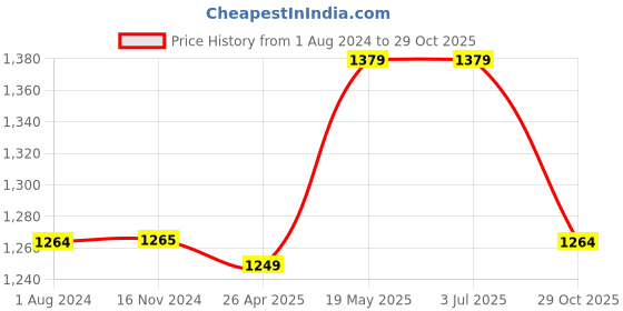 tatacliq.com Elle Women's Beige Thong Wedges elle Price History Graph from 1 Aug 2024 to 29 Oct 2025