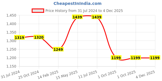 tatacliq.com Elle Women's Black Ankle Strap Sandals elle Price History Graph from 31 Jul 2024 to 4 Dec 2025