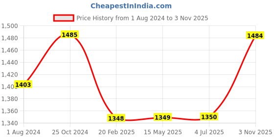 tatacliq.com Elle Women's Black Ankle Strap Sandals elle Price History Graph from 1 Aug 2024 to 3 Nov 2025