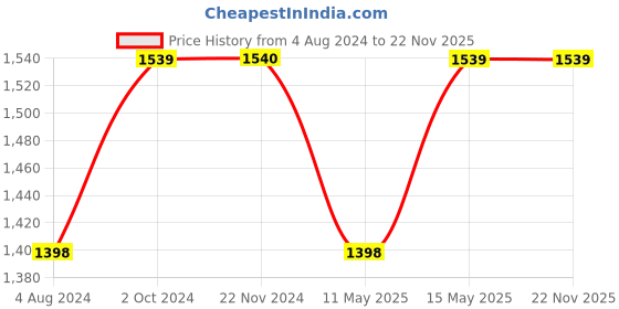tatacliq.com Elle Women's Black Ankle Strap Stilettos elle Price History Graph from 4 Aug 2024 to 22 Nov 2025