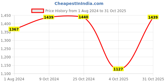 tatacliq.com Elle Women's Black Ankle Strap Stilettos elle Price History Graph from 1 Aug 2024 to 31 Oct 2025