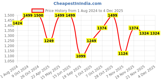 tatacliq.com Elle Women's Black Back Strap Sandals elle Price History Graph from 1 Aug 2024 to 3 Dec 2025