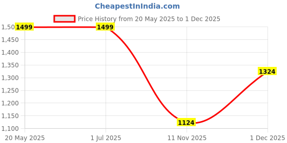 tatacliq.com Elle Women's Black Back Strap Sandals elle Price History Graph from 20 May 2025 to 1 Dec 2025