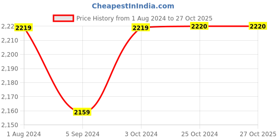 tatacliq.com Elle Women's Black Casual Booties elle Price History Graph from 1 Aug 2024 to 27 Oct 2025