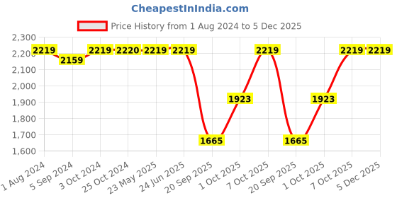 tatacliq.com Elle Women's Black Casual Booties elle Price History Graph from 1 Aug 2024 to 4 Dec 2025