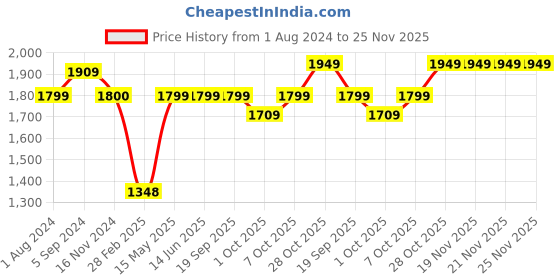 tatacliq.com Elle Women's Black Casual Booties elle Price History Graph from 1 Aug 2024 to 25 Nov 2025
