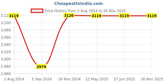 tatacliq.com Elle Women's Black Casual Booties elle Price History Graph from 2 Aug 2024 to 26 Nov 2025