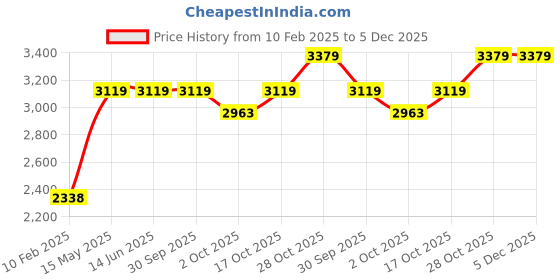 tatacliq.com Elle Women's Black Casual Booties elle Price History Graph from 10 Feb 2025 to 4 Dec 2025