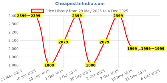 tatacliq.com Elle Women's Black Casual Booties elle Price History Graph from 23 May 2025 to 4 Dec 2025