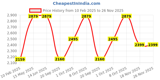 tatacliq.com Elle Women's Black Casual Booties elle Price History Graph from 10 Feb 2025 to 26 Nov 2025
